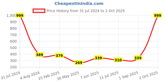 myntra.com Fashion Frill Silver-Plated Charm Bracelet fashion frill Price History Graph from 31 Jul 2024 to 2 Oct 2025