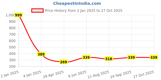 myntra.com Fashion Frill Silver-Plated Crystal-Studded King Queen Finger Ring fashion frill Price History Graph from 2 Jan 2025 to 26 Oct 2025