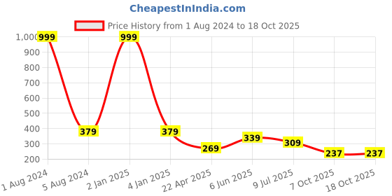 myntra.com Fashion Frill Silver-Plated Cube Bar Necklace With Pendant fashion frill Price History Graph from 1 Aug 2024 to 18 Oct 2025