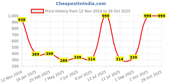 myntra.com Fashion Frill Silver-Plated Cubic Zirconia-Studded Chain fashion frill Price History Graph from 12 Nov 2024 to 28 Oct 2025