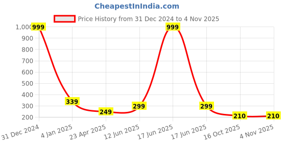 myntra.com Fashion Frill Silver-Plated King & Queen Couple Finger Rings fashion frill Price History Graph from 31 Dec 2024 to 2 Nov 2025