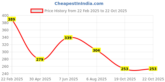 myntra.com Fashion Frill Silver-Plated Stretchable Finger Ring fashion frill Price History Graph from 22 Feb 2025 to 19 Oct 2025