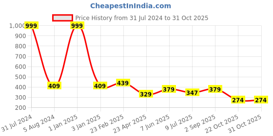 myntra.com Fashion Frill Silver-Plated Teardrop Shaped Studs Earrings fashion frill Price History Graph from 31 Jul 2024 to 29 Oct 2025
