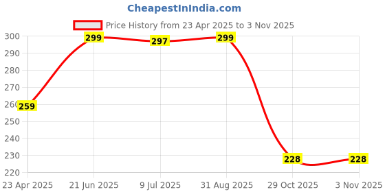 myntra.com Fashion Frill Silver-Toned & Blue Silver-Plated Necklace fashion frill Price History Graph from 23 Apr 2025 to 2 Nov 2025