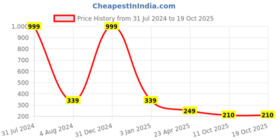 myntra.com Fashion Frill Sliver-Plated Blue Temperature Degree Celsius Display Changing Ring Band fashion frill Price History Graph from 31 Jul 2024 to 18 Oct 2025
