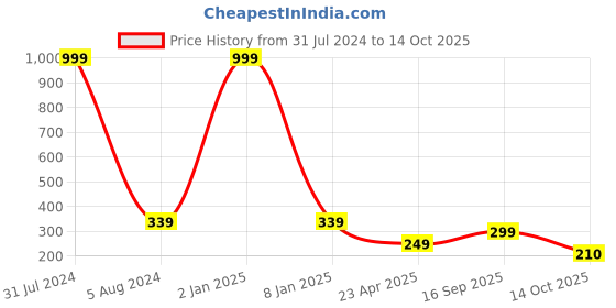 myntra.com Fashion Frill Sliver-Plated Sensing Temperature Degree Celsius Display Changing Ring Band fashion frill Price History Graph from 31 Jul 2024 to 14 Oct 2025