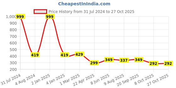 myntra.com Fashion Frill Stainless Steel Bar-Shaped Pendant With Chain fashion frill Price History Graph from 31 Jul 2024 to 26 Oct 2025