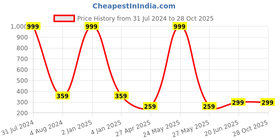 myntra.com Fashion Frill Unisex Set of 2 Bracelet fashion frill Price History Graph from 31 Jul 2024 to 27 Oct 2025