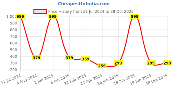 myntra.com Fashion Frill Unisex Set Of 2 Gold-Plated Beaded Charm Bracelet fashion frill Price History Graph from 31 Jul 2024 to 27 Oct 2025