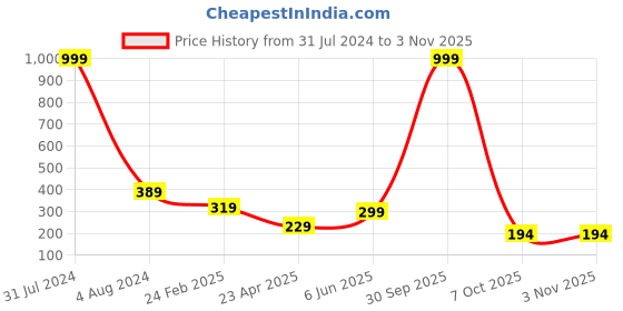 myntra.com Fashion Frill Unisex Silver-Plated Blue Eagle Skull Adjustable Finger Ring fashion frill Price History Graph from 31 Jul 2024 to 2 Nov 2025