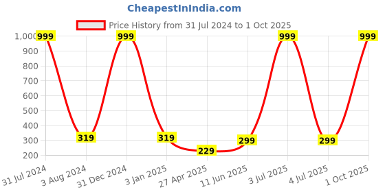 myntra.com Fashion Frill Unisex Silver-Plated Charm Bracelet fashion frill Price History Graph from 31 Jul 2024 to 1 Oct 2025