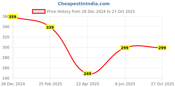 myntra.com Fashion Frill Unisex Silver-Plated Stainless Steel Finger Ring fashion frill Price History Graph from 28 Dec 2024 to 27 Oct 2025