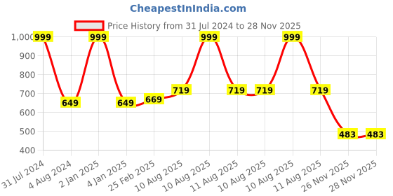 myntra.com Fashion Frill Unisex Stainless Steel Silver-Plated Lock & Key Bracelet & Pendant Set fashion frill Price History Graph from 31 Jul 2024 to 27 Nov 2025