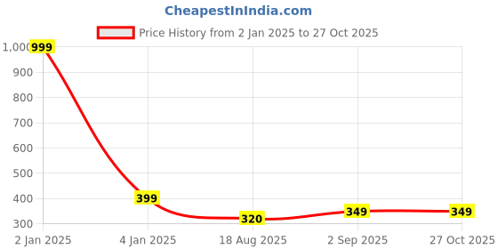 myntra.com Fashion Frill Women 4 Gold-Toned & White Gold-Plated Bracelet fashion frill Price History Graph from 2 Jan 2025 to 27 Oct 2025
