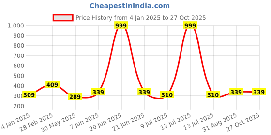 myntra.com Fashion Frill Women Gold-Plated Cuff Bracelet fashion frill Price History Graph from 4 Jan 2025 to 27 Oct 2025