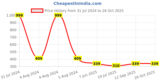 myntra.com Fashion Frill Women Set Of 4 Gold-Toned & White Gold-Plated Bracelet fashion frill Price History Graph from 31 Jul 2024 to 25 Oct 2025