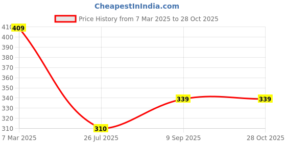 myntra.com Fashion Frill Women Silver-Plated Stainless Steel Cuff Bracelet fashion frill Price History Graph from 7 Mar 2025 to 28 Oct 2025