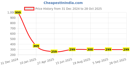 myntra.com Fashion Frill Yellow Contemporary Jhumkas Earrings fashion frill Price History Graph from 31 Dec 2024 to 28 Oct 2025