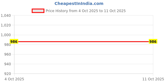 myntra.com fashion fusion collection Men Gold-Plated Minimal Link Chain fashion fusion collection Price History Graph from 4 Oct 2025 to 10 Oct 2025