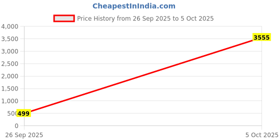 myntra.com fashion fusion collection Unisex Cubic Zirconia Statement Link Chain fashion fusion collection Price History Graph from 26 Sep 2025 to 5 Oct 2025