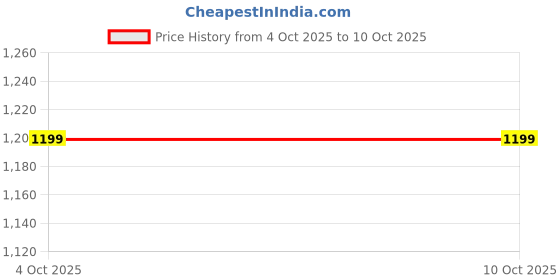 myntra.com fashion fusion collection Unisex Gold-Plated Minimal Link Chain fashion fusion collection Price History Graph from 4 Oct 2025 to 9 Oct 2025