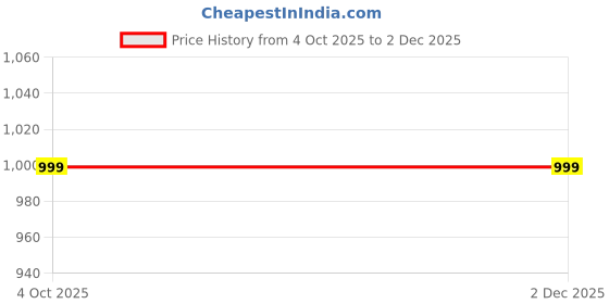 myntra.com fashion fusion collection Unisex Gold-Plated Minimal Link Chain fashion fusion collection Price History Graph from 4 Oct 2025 to 2 Dec 2025