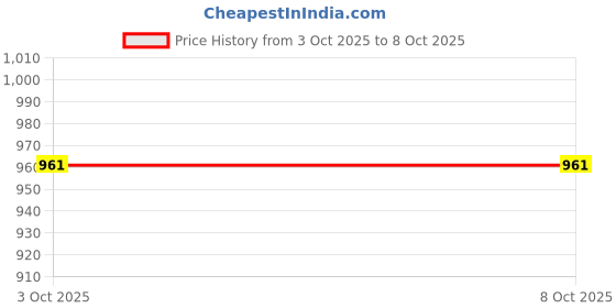 myntra.com fashion fusion collection Unisex Minimal Chain fashion fusion collection Price History Graph from 3 Oct 2025 to 8 Oct 2025