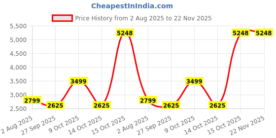 myntra.com Fashion Gaiia Checked Jacket & Skirt Co-Ord Set fashion gaiia Price History Graph from 2 Aug 2025 to 22 Nov 2025