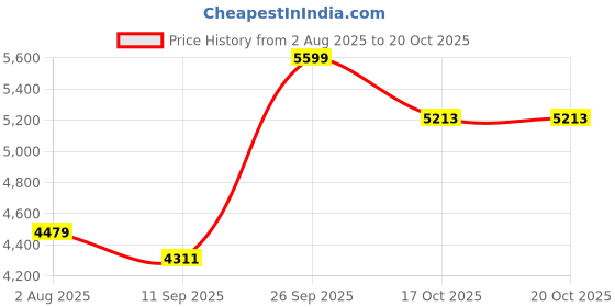 myntra.com Fashion Gaiia Checkered Blazer & Mini Skirt Co-Ord Set fashion gaiia Price History Graph from 2 Aug 2025 to 20 Oct 2025