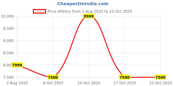 myntra.com Fashion Gaiia Double-Breasted Overcoat fashion gaiia Price History Graph from 2 Aug 2025 to 22 Oct 2025