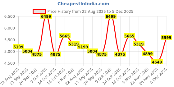 myntra.com Fashion Gaiia Notched Lapel Blazer With Shorts Co-Ords Set fashion gaiia Price History Graph from 22 Aug 2025 to 5 Dec 2025
