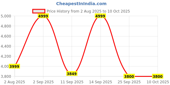 myntra.com Fashion Gaiia Self Design Textured One Shoulder Crop Top With Trouser fashion gaiia Price History Graph from 2 Aug 2025 to 10 Oct 2025
