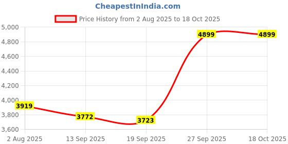 myntra.com Fashion Gaiia Self Design Top, Jacket & Skirt Co-Ord Set fashion gaiia Price History Graph from 2 Aug 2025 to 18 Oct 2025