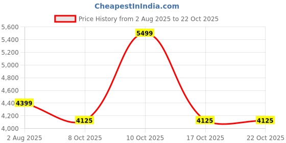 myntra.com Fashion Gaiia Shawl Collar Neck Double Breasted Oversized Short Coat fashion gaiia Price History Graph from 2 Aug 2025 to 22 Oct 2025