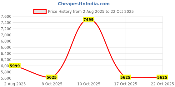 myntra.com Fashion Gaiia Spread Collar Neck Single Breasted Plush Woolen Overcoat fashion gaiia Price History Graph from 2 Aug 2025 to 22 Oct 2025
