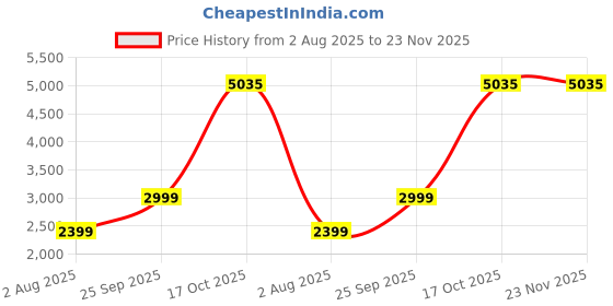 myntra.com Fashion Gaiia Top & Palazzos Co-Ord Set fashion gaiia Price History Graph from 2 Aug 2025 to 23 Nov 2025