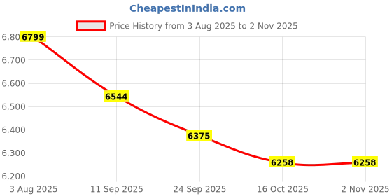 myntra.com Fashion Gaiia Women Leopard Printed Leather Overcoat fashion gaiia Price History Graph from 3 Aug 2025 to 2 Nov 2025