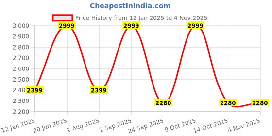 myntra.com Fashion Gaiia Women Mid-Rise Parallel Trousers fashion gaiia Price History Graph from 12 Jan 2025 to 2 Nov 2025
