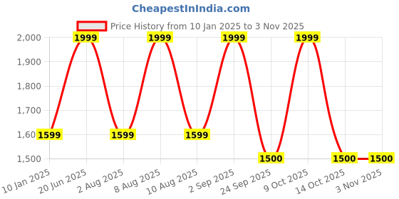 myntra.com Fashion Gaiia Women Mid-Rise Trousers fashion gaiia Price History Graph from 10 Jan 2025 to 3 Nov 2025