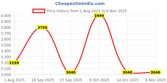 myntra.com Fashion Gaiia Women Regular Fit Mid-Rise Low Distress Heavy Fade Printed Jeans fashion gaiia Price History Graph from 1 Aug 2025 to 2 Nov 2025