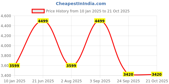 myntra.com Fashion Gaiia Women Relaxed Fit Low Distress Heavy Fade Jeans fashion gaiia Price History Graph from 10 Jan 2025 to 20 Oct 2025