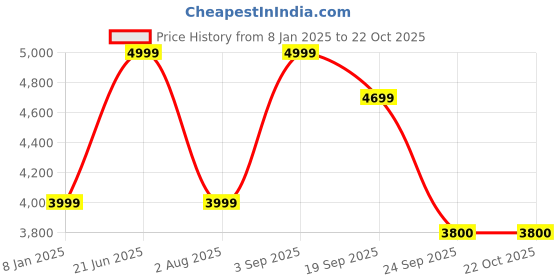 myntra.com Fashion Gaiia Women Straight Fit Low Distress Heavy Fade Jeans fashion gaiia Price History Graph from 8 Jan 2025 to 21 Oct 2025