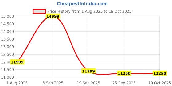 myntra.com Fashion Gaiia WomenNotched Lapel Collar Front-Open Long Trench Coat With Belt fashion gaiia Price History Graph from 1 Aug 2025 to 18 Oct 2025