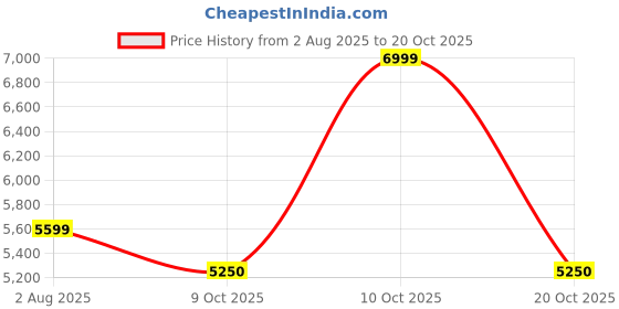 myntra.com Fashion Gaiia Wool Spread Collar Neck Single Breasted Overcoat fashion gaiia Price History Graph from 2 Aug 2025 to 20 Oct 2025