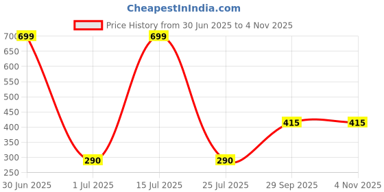 myntra.com fashion doc Fashion Gold-Plated Contemporary Mirror and ankle bells Drop Earrings fashion doc Price History Graph from 30 Jun 2025 to 2 Nov 2025