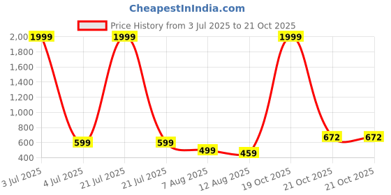 myntra.com FASHION GRAB Boys Classic Regular Fit Band Collar Solid Cotton Casual Shirt fashion grab Price History Graph from 3 Jul 2025 to 21 Oct 2025