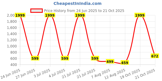 myntra.com FASHION GRAB Boys Classic Regular Fit Spread Collar Solid Cotton Casual Shirt fashion grab Price History Graph from 24 Jun 2025 to 19 Oct 2025