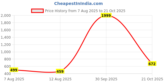 myntra.com FASHION GRAB Boys Classic Regular Fit Spread Collar Tartan Checked Cotton Casual Shirt fashion grab Price History Graph from 7 Aug 2025 to 21 Oct 2025