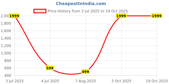 myntra.com FASHION GRAB Boys Open Front Jacket with Embroidered fashion grab Price History Graph from 3 Jul 2025 to 18 Oct 2025