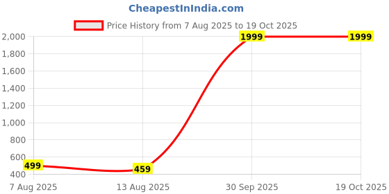 myntra.com FASHION GRAB Boys Tailored Jacket with Patchwork fashion grab Price History Graph from 7 Aug 2025 to 18 Oct 2025